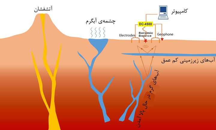 روش ترمومتری (دماسنجی) یا سنجش ژئوترمال در اکتشاف ژئوفیزیکی