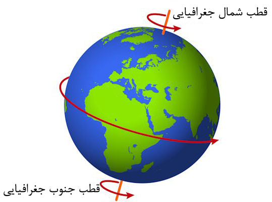 جهت چرخش زمین حول قطب های حقیقی جغرافیایی