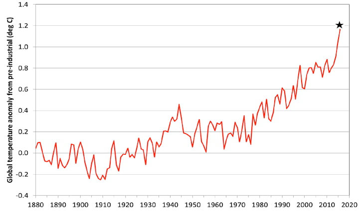 نمودار افزایش دمای زمین